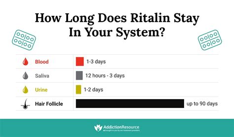 As a result, the effects of Vyvanse may <strong>take</strong> 1 to 2 hours to appear. . How long does it take to get used to ritalin reddit